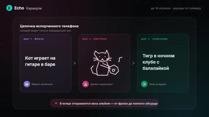 Цепочка Каракулей: фраза, рисунок и догадка